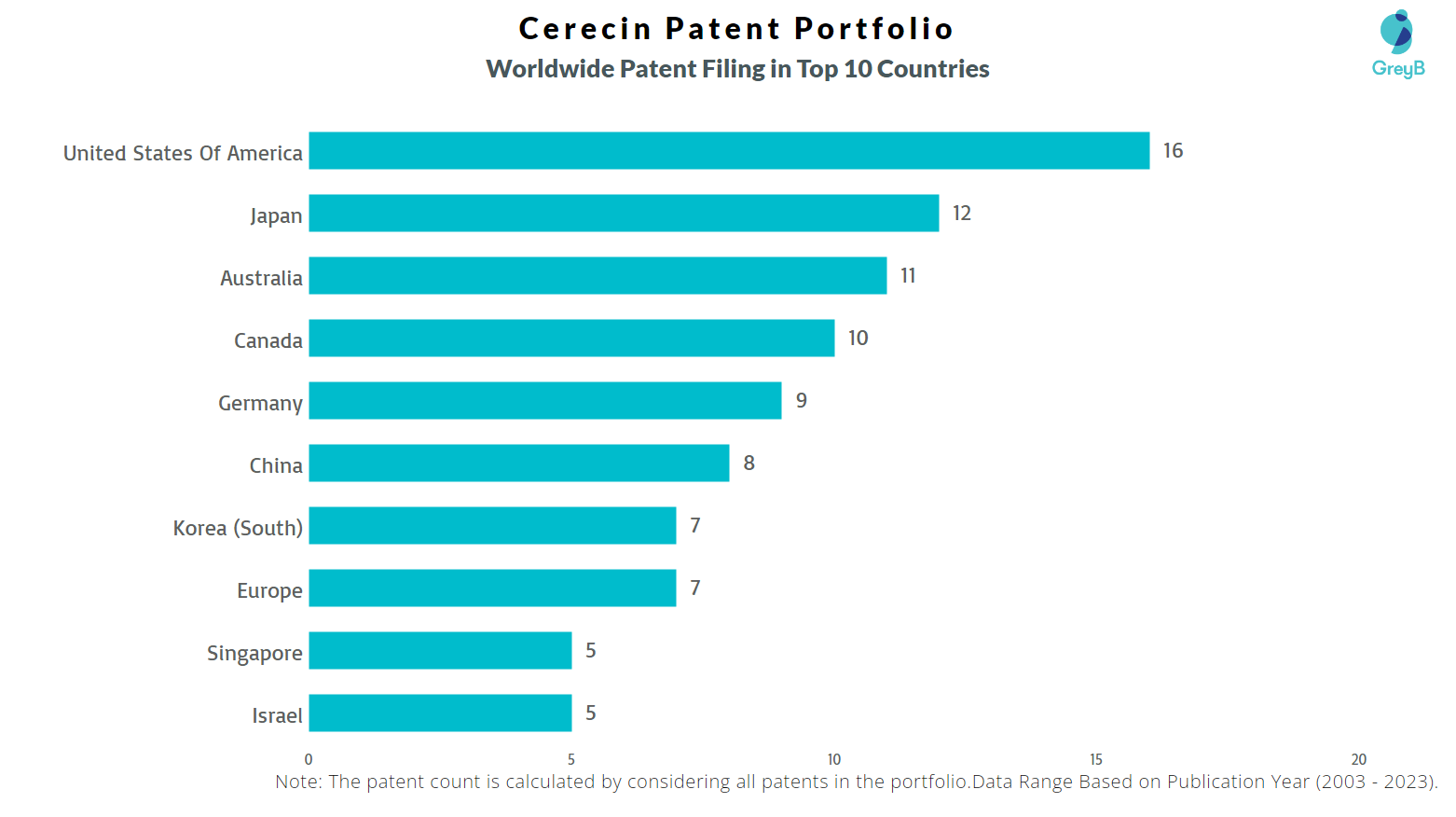 Cerecin Worldwide Patents Filing