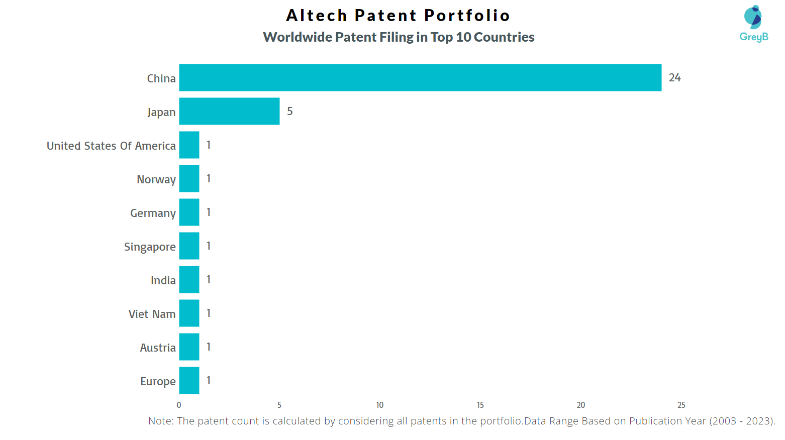 Altech Co Ltd Worldwide Patents