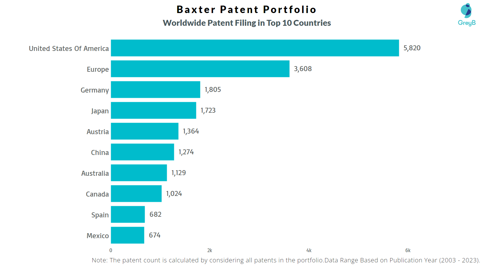 Baxter International Worldwide Patents