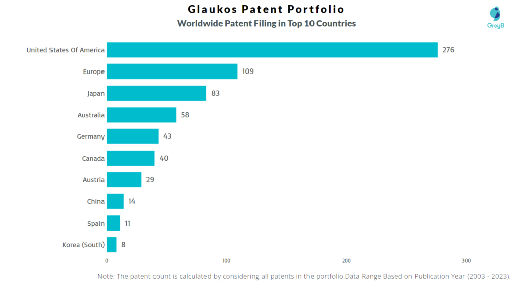 Glaukos Worldwide Patents