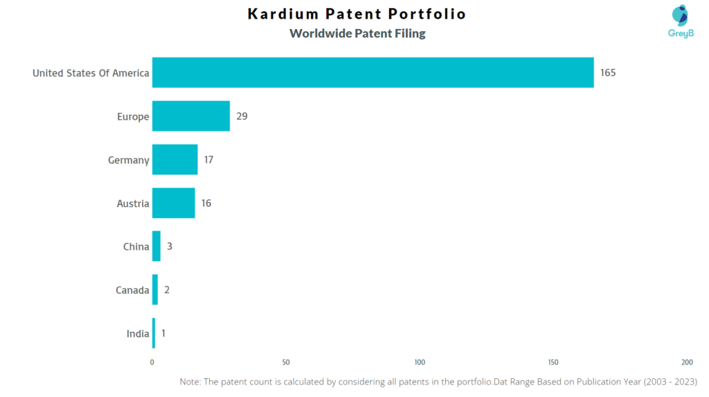 Kardium Worldwide Patents