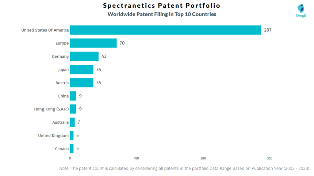 Spectranetics Worldwide Patents
