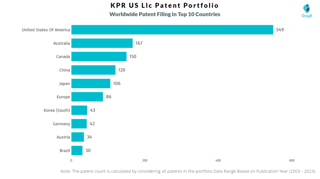 KPR US Llc Worldwide Patents