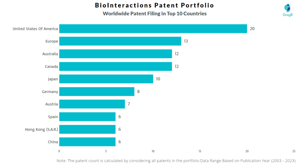 BioInteractions Worldwide Patents