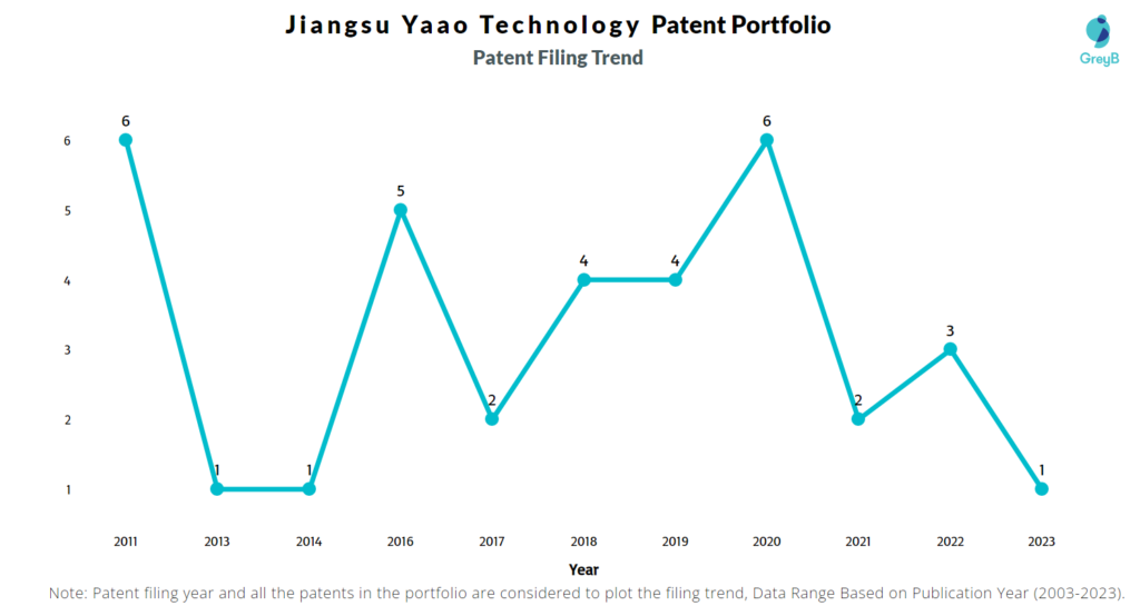 Jiangsu Yaao Technology Patent Filing Trend