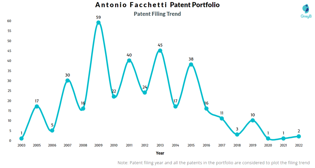 Antonio Facchetti Patent Filing Trend
