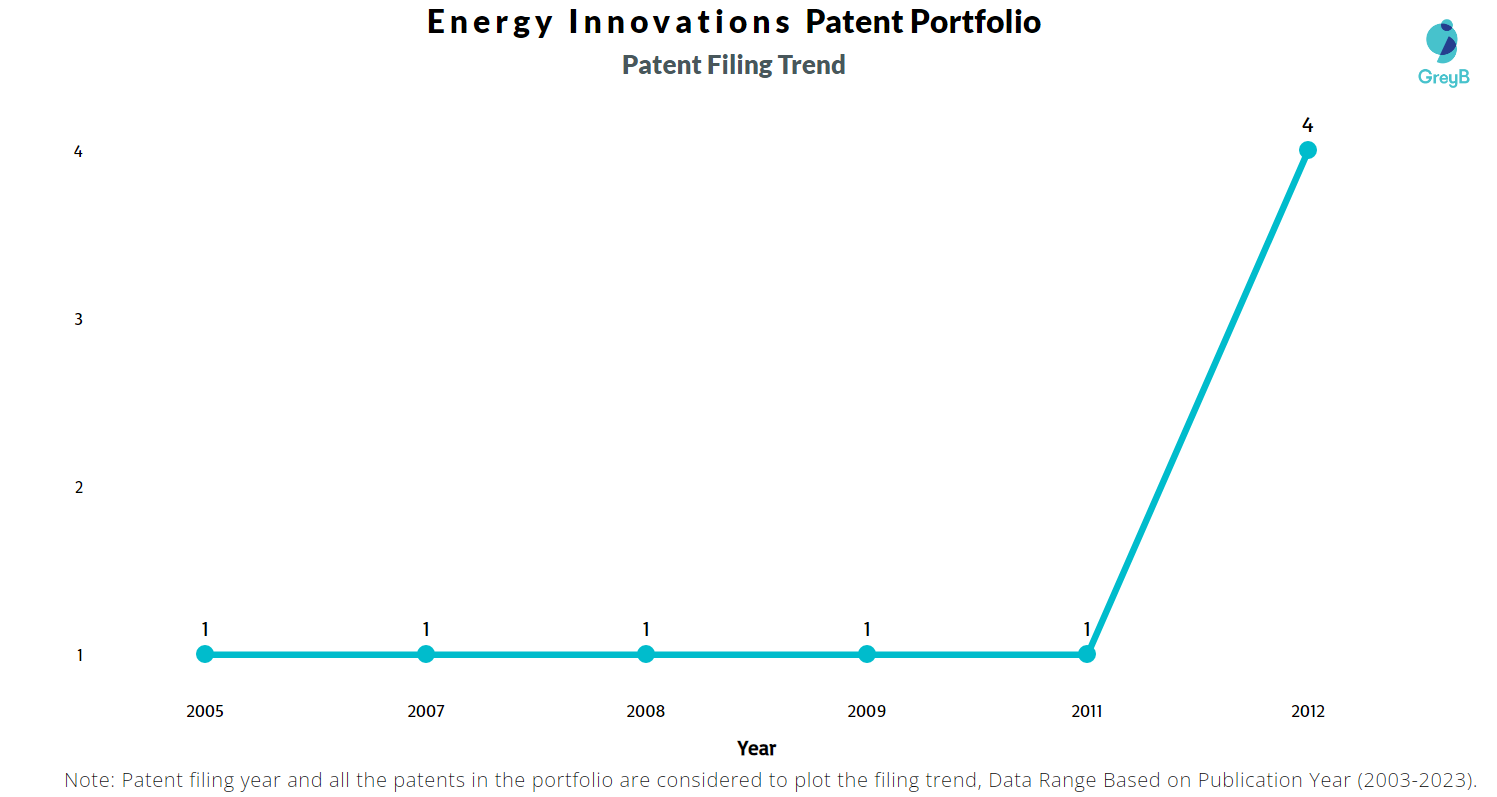 Energy Innovations Patent Filing Trend