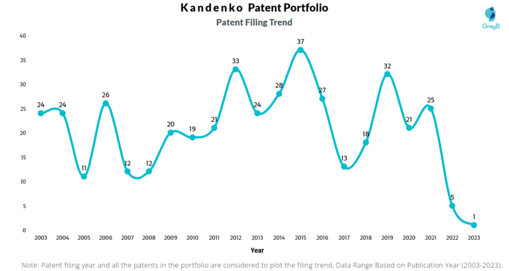 Kandenko Patent Filing Trend