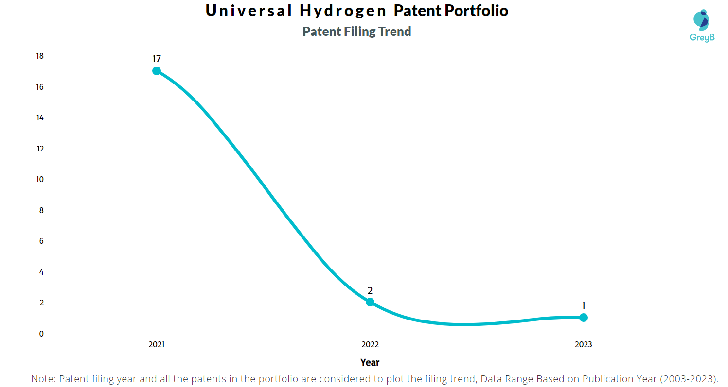 Universal Hydrogen Patent Filing Trend
