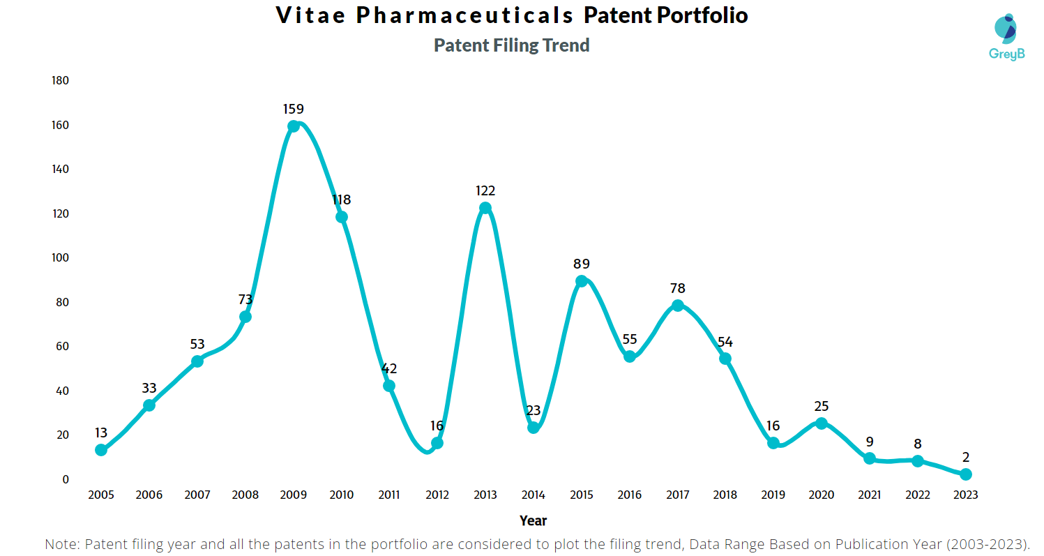 Vitae Pharmaceuticals Patent Filing Trend
