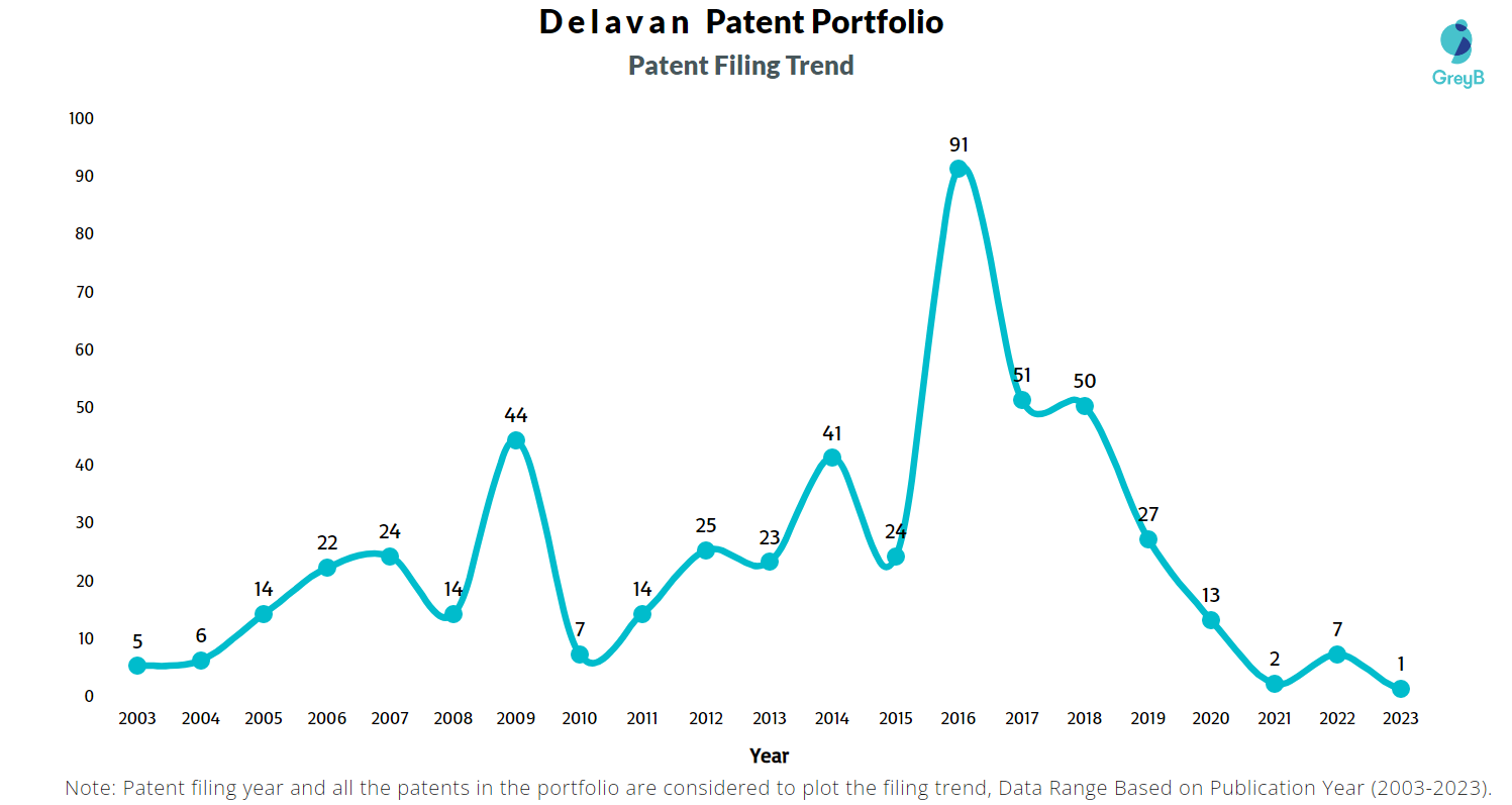 Delavan Patent Filing Trend