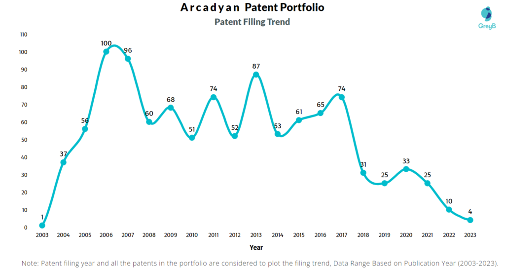 Arcadyan Patent Filing Trend
