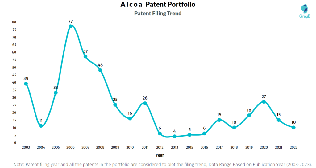 Alcoa Patent Filing Trend
