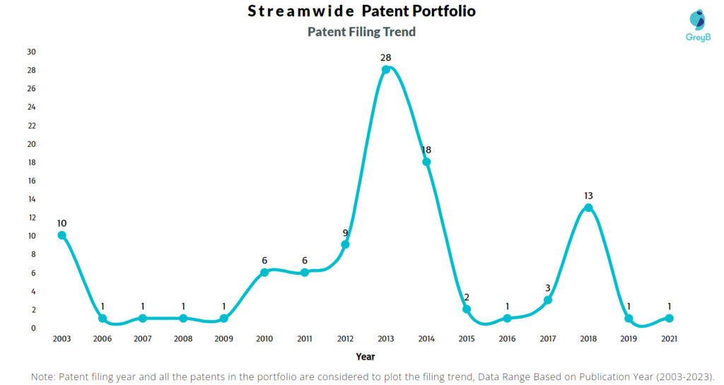 Streamwide Patent Filing Trend
