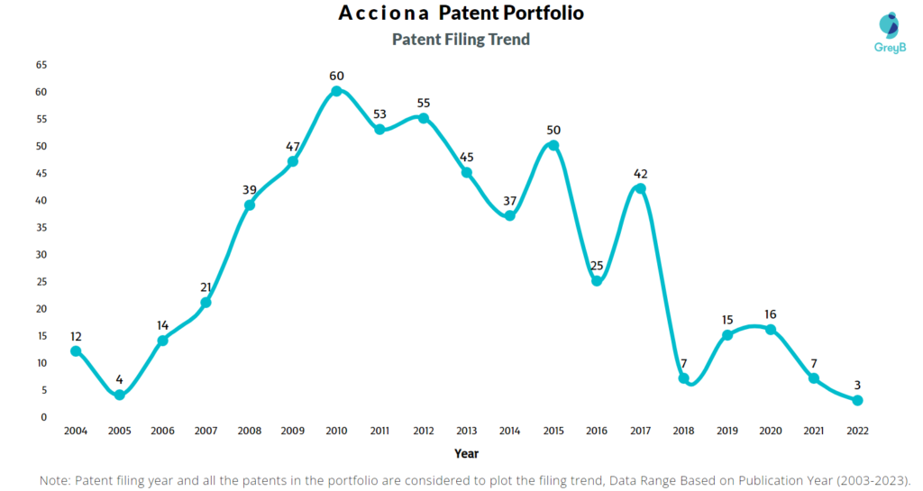 Acciona Patent Filing Trend