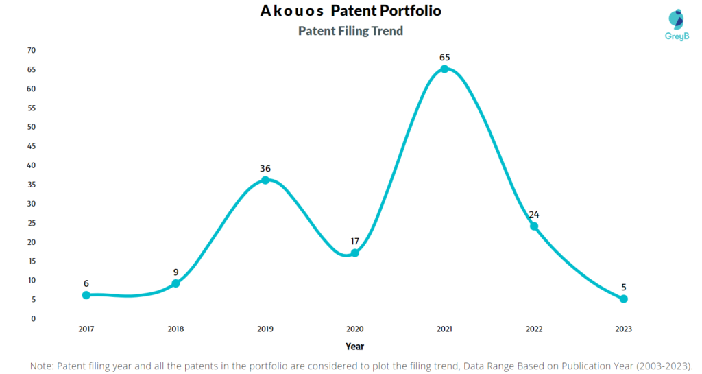 Akouos Patent Filing Trend