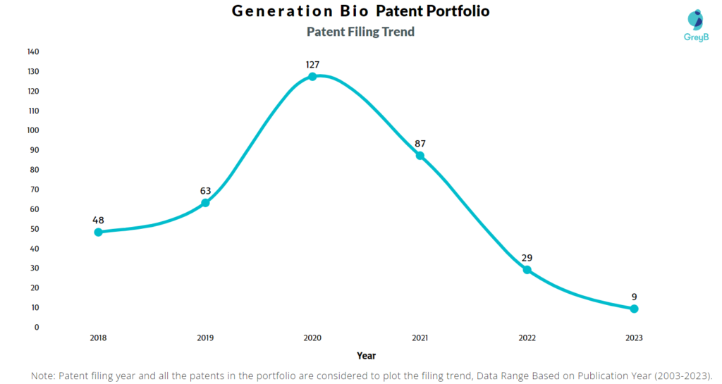 Generation Bio Patent Filing Trend