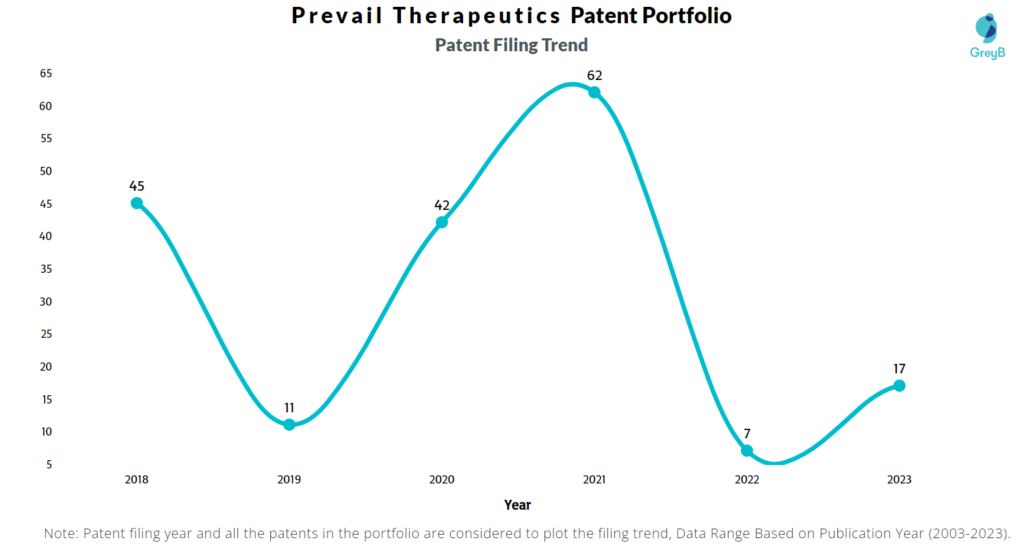 Prevail Therapeutics Patent Filing Trend