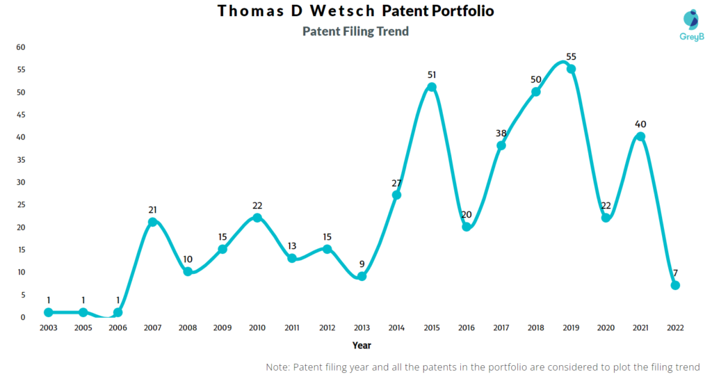 Thomas D Wetsch Patent Filing Trend