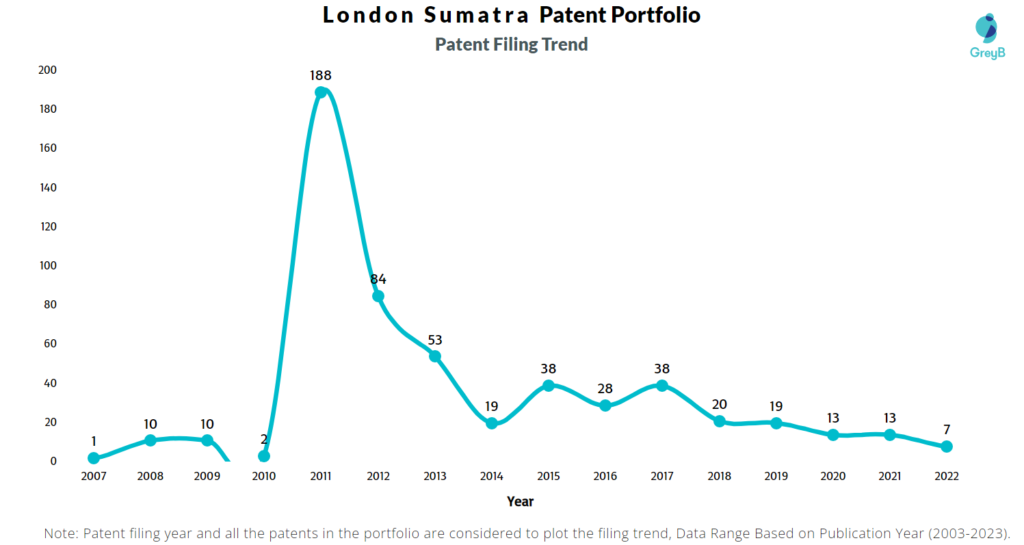 London Sumatra Patent Filing Trend