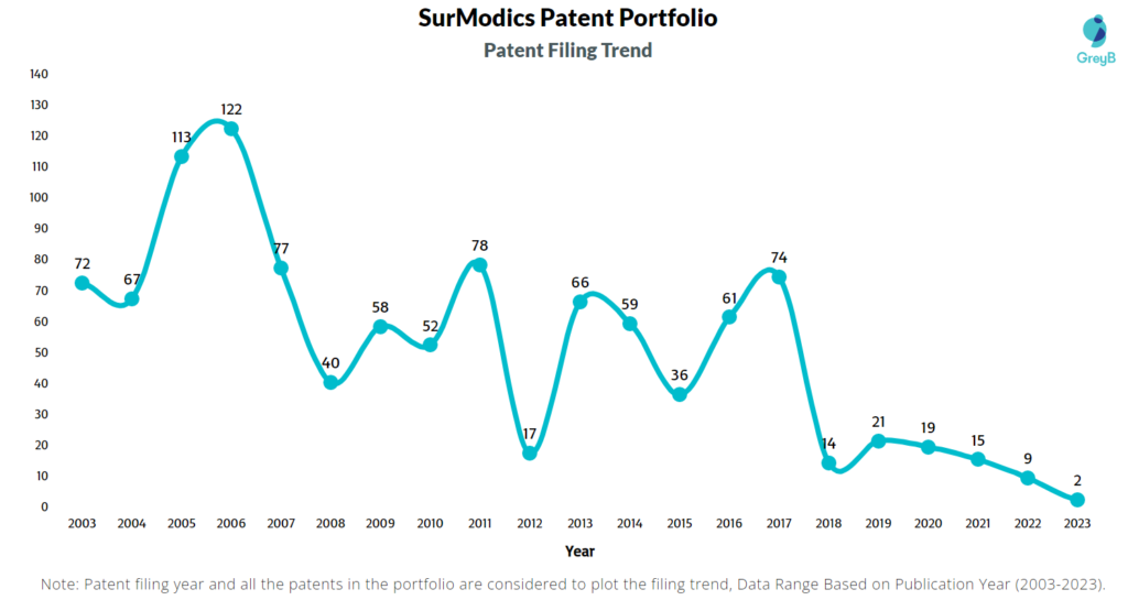SurModics Patent Filing Trend