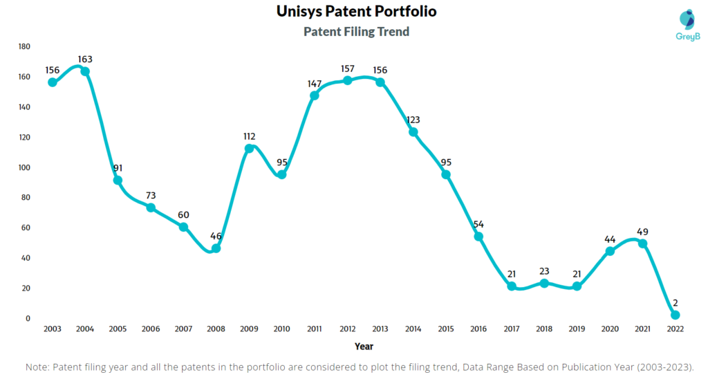 Unisys Patent Filing Trend