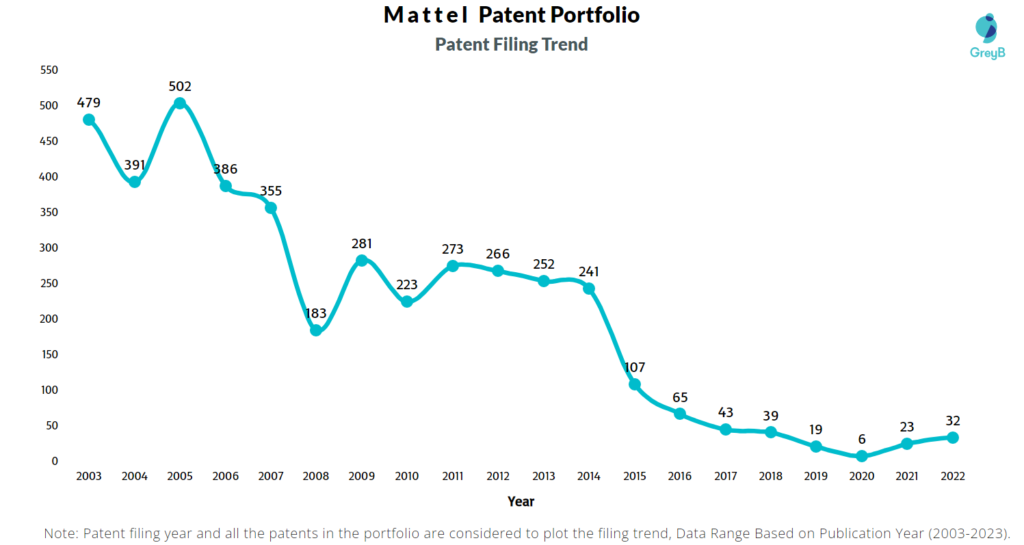 Mattel Patent Filing Trend