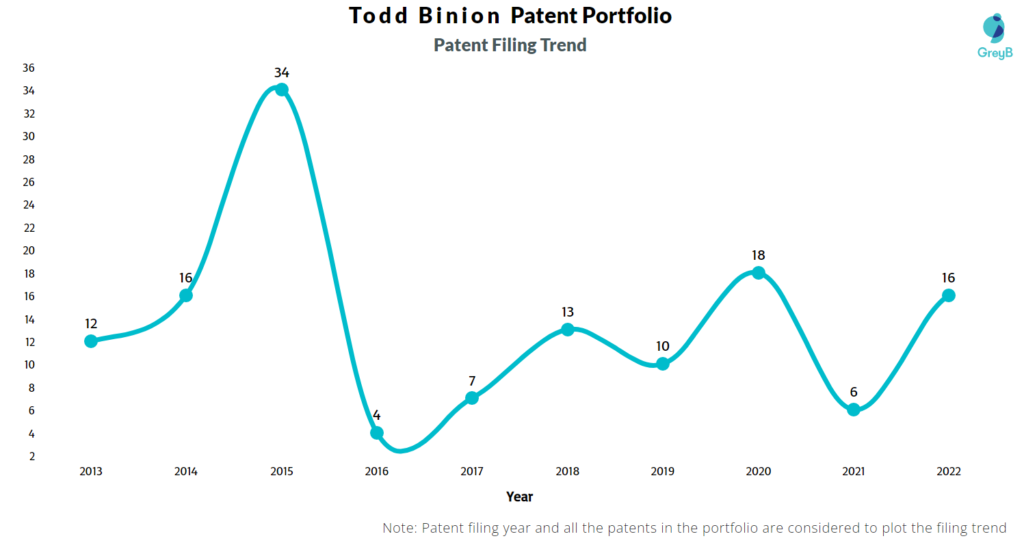 Todd Binion Patent Filing Trend