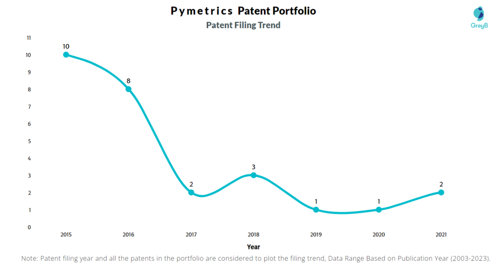 Pymetrics Patent Filing Trend