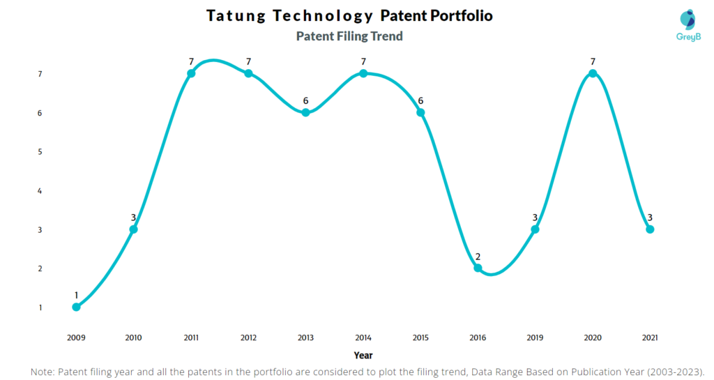 Tatung Technology Patent Filing Trend