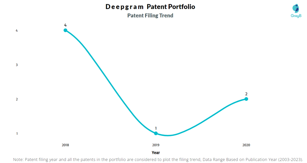 Deepgram Patent Filing Trend