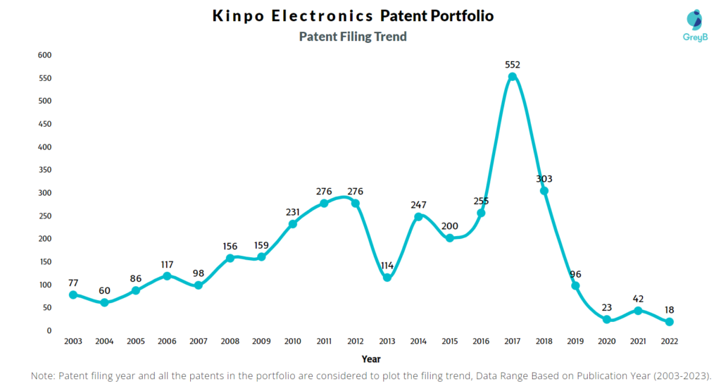 Kinpo Electronics Patent Filing Trend