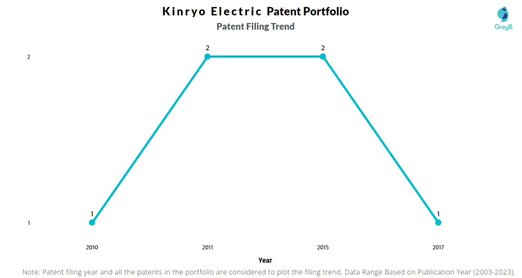 Kinryo Electric Patent Filing Trend