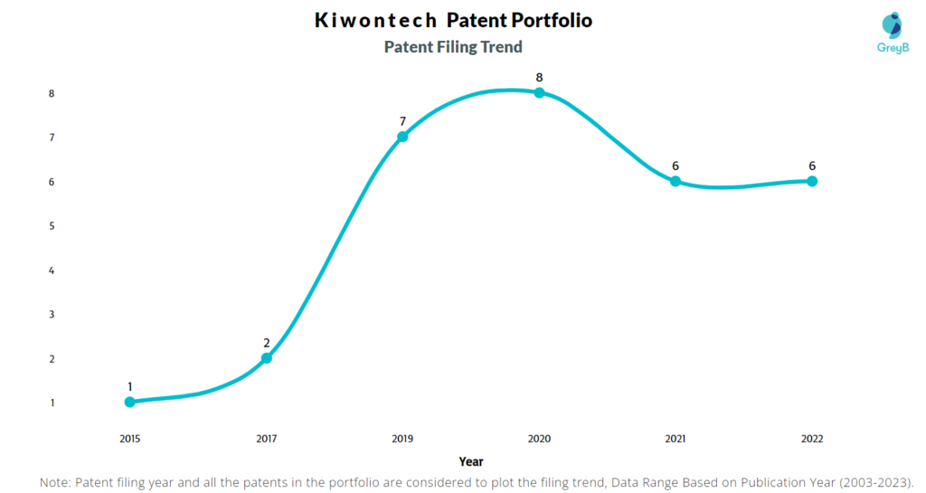Kiwontech Patent Filing Trend