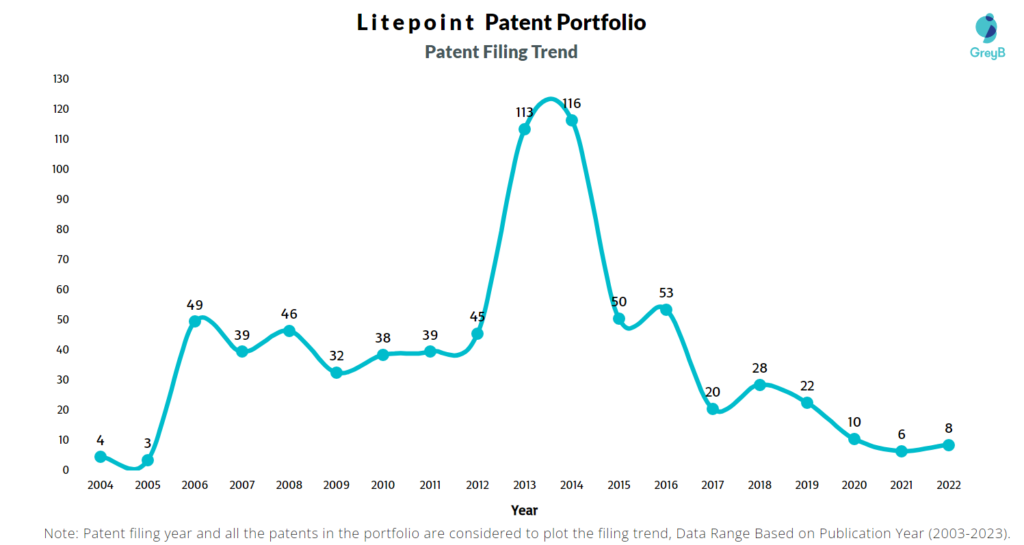 Litepoint Patent Filing Trend