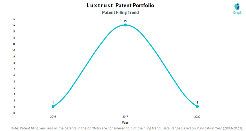 Luxtrust Patent Filing Trend