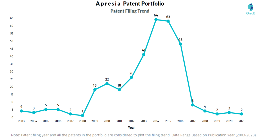 Apresia Patent Filing Trend