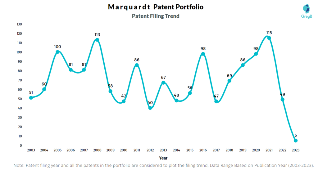 Marquardt Patent Filing Trend