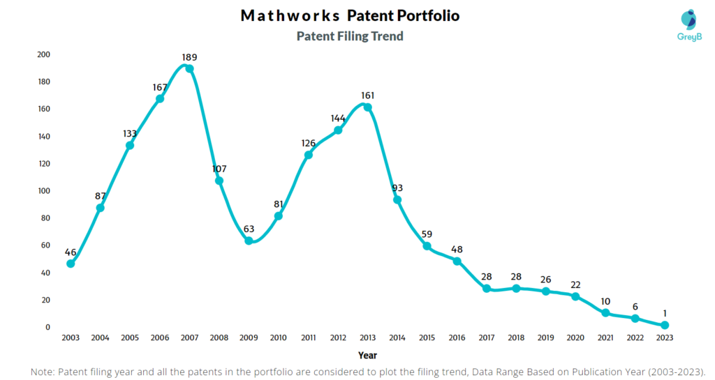 Mathworks Patent Filing Trend