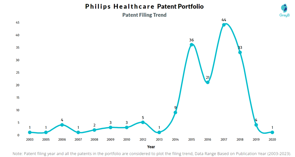 Philips Healthcare Patent Filing Trend