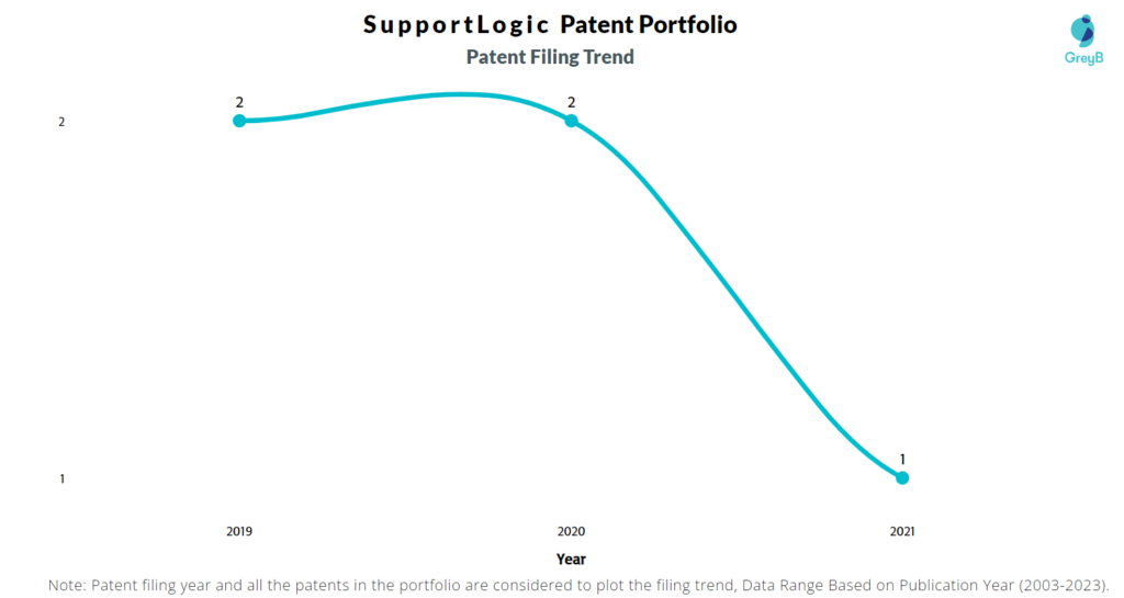 SupportLogic Patent Filing Trend