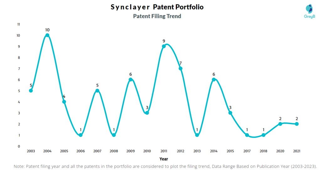 Synclayer Patent Filing Trend
