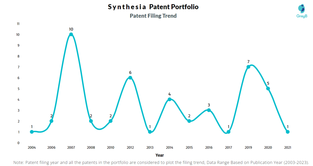 Synthesia Patent Filing Trend