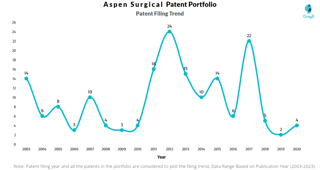 Aspen Surgical Patent Filing Trend