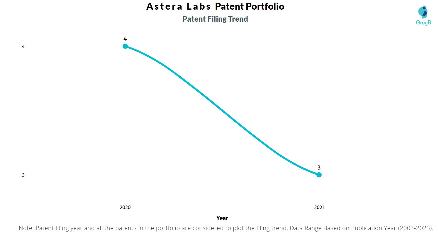 Astera Labs Patent Filing Trend