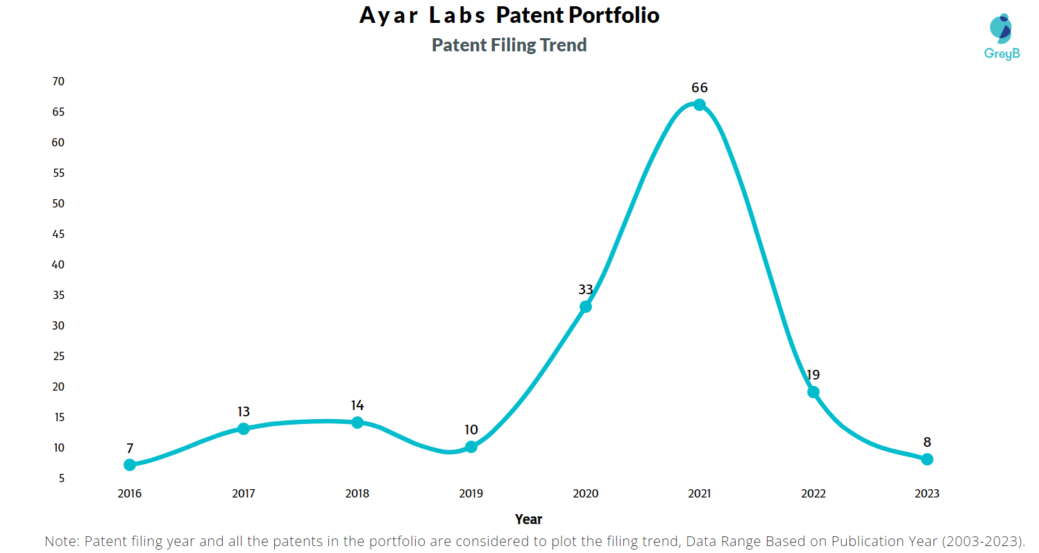 Ayar Labs Patent Filing Trend