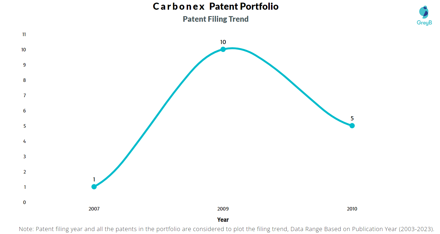 Carbonex Patent Filing Trend
