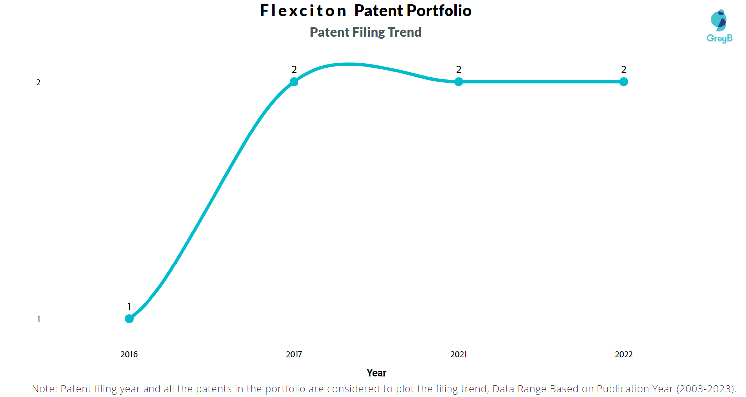 Flexciton Patent Filing Trend