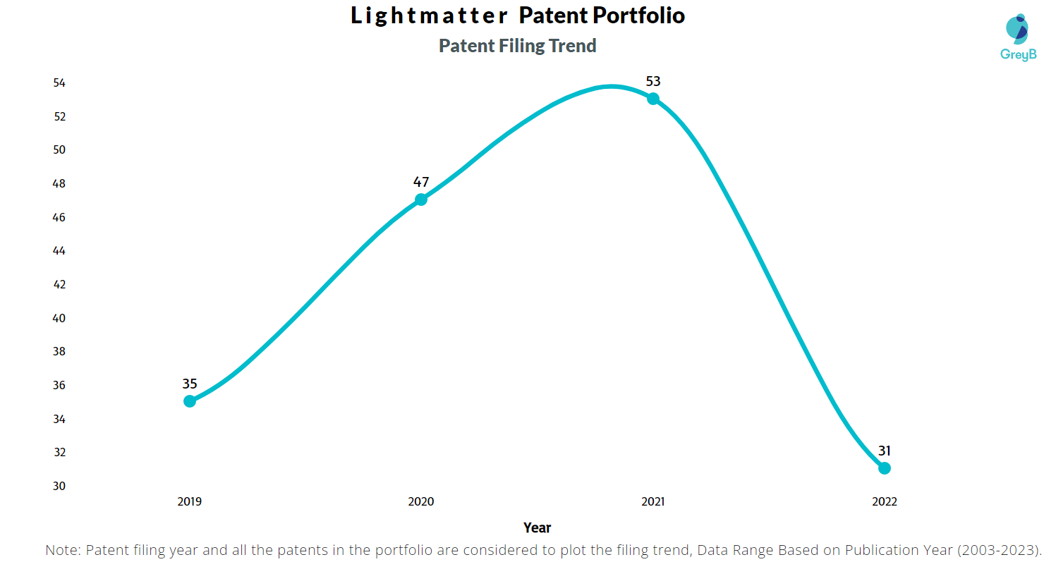 Lightmatter Patent Filing Trend