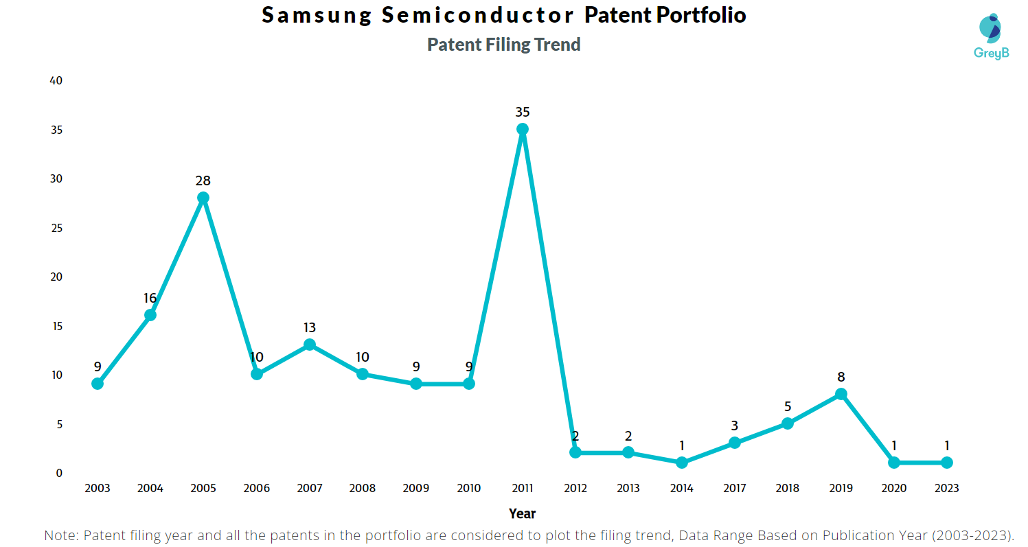Samsung Semiconductor Patent Filing Trend